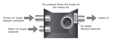 titus fan powered box with electric heat|titus vav box flow chart.